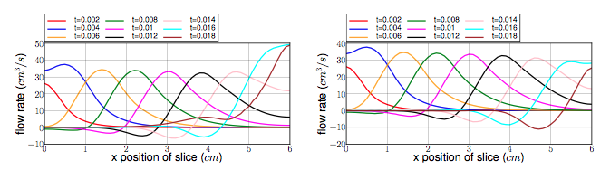 Flow Rate